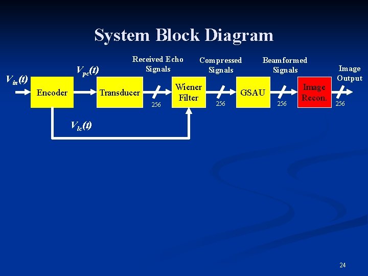 System Block Diagram Vpc(t) Vin(t) Encoder Received Echo Signals Transducer 256 Compressed Signals Wiener