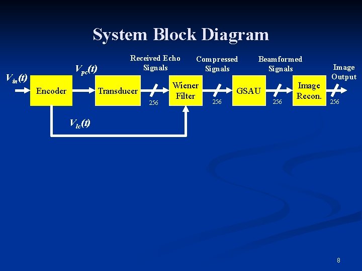 System Block Diagram Vpc(t) Vin(t) Encoder Received Echo Signals Transducer 256 Compressed Signals Wiener