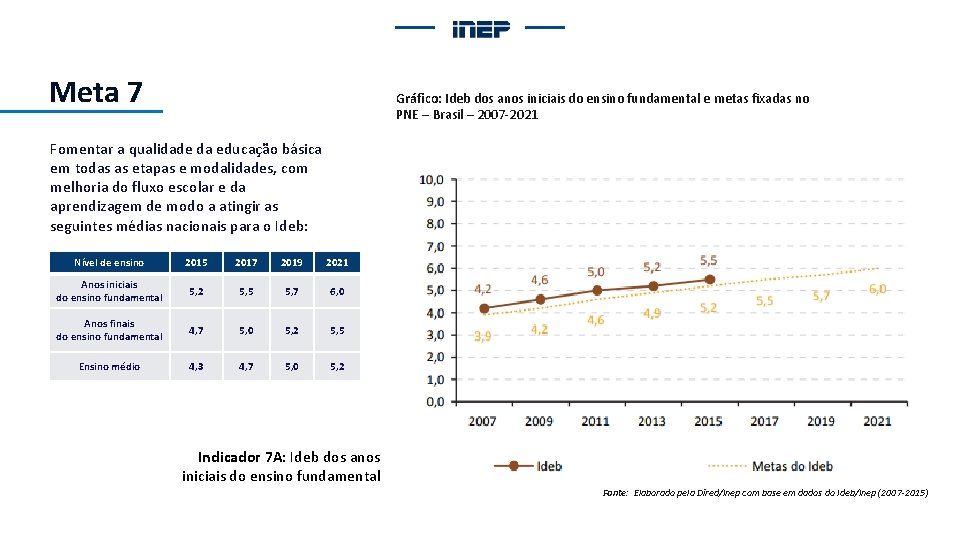 Meta 7 Gráfico: Ideb dos anos iniciais do ensino fundamental e metas fixadas no
