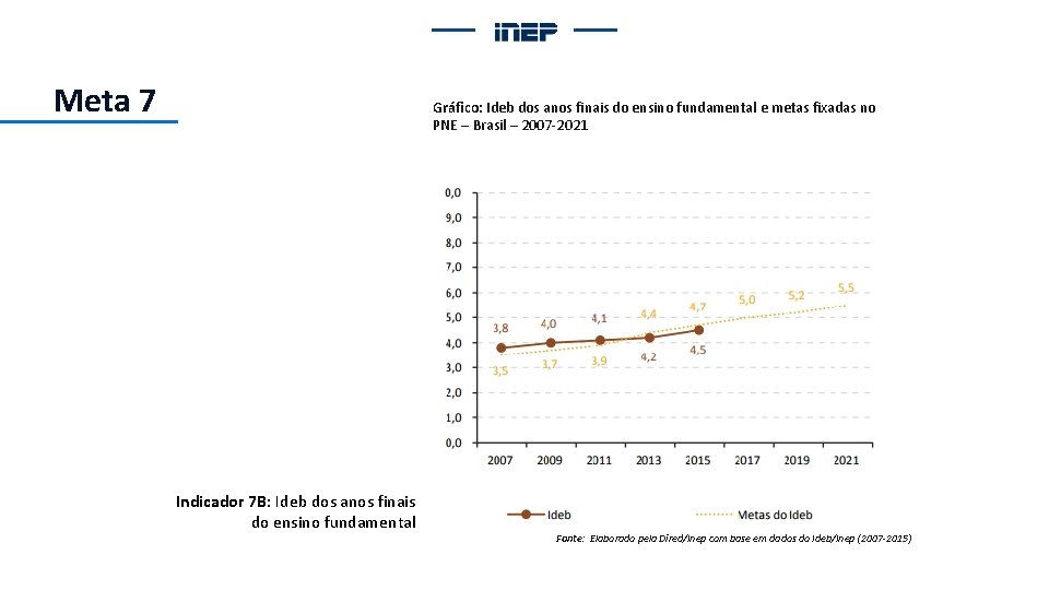 Meta 7 Gráfico: Ideb dos anos finais do ensino fundamental e metas fixadas no