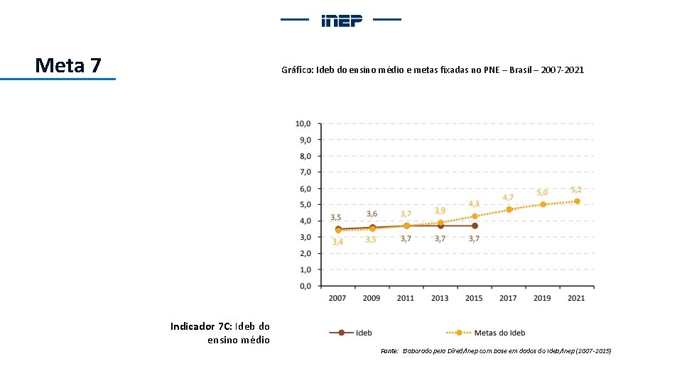 Meta 7 Gráfico: Ideb do ensino médio e metas fixadas no PNE – Brasil