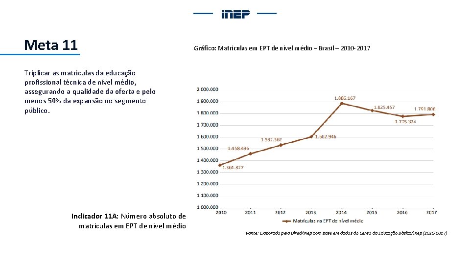 Meta 11 Gráfico: Matrículas em EPT de nível médio – Brasil – 2010 -2017