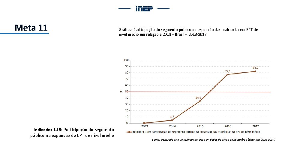 Meta 11 Indicador 11 B: Participação do segmento público na expansão da EPT de