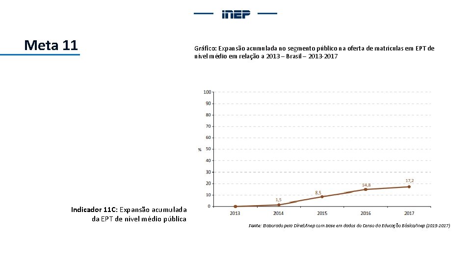 Meta 11 Indicador 11 C: Expansão acumulada da EPT de nível médio pública Gráfico: