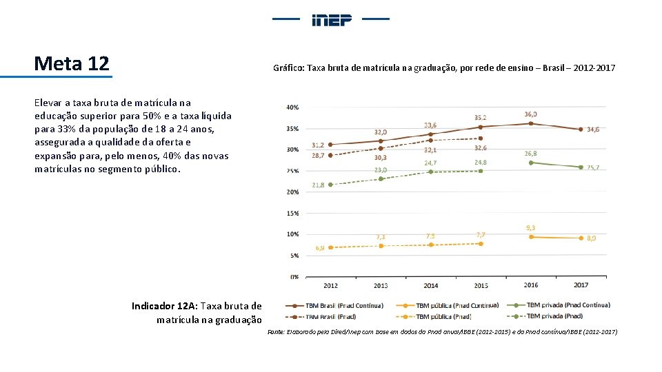 Meta 12 Gráfico: Taxa bruta de matrícula na graduação, por rede de ensino –