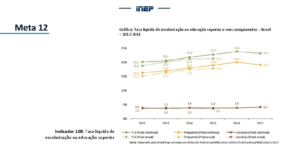 Meta 12 Gráfico: Taxa líquida de escolarização na educação superior e seus componentes –