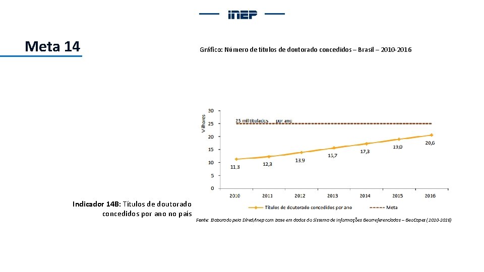 Meta 14 Indicador 14 B: Títulos de doutorado concedidos por ano no país Gráfico: