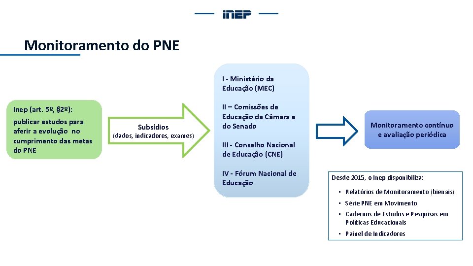 Monitoramento do PNE I - Ministério da Educação (MEC) Inep (art. 5º, § 2º):