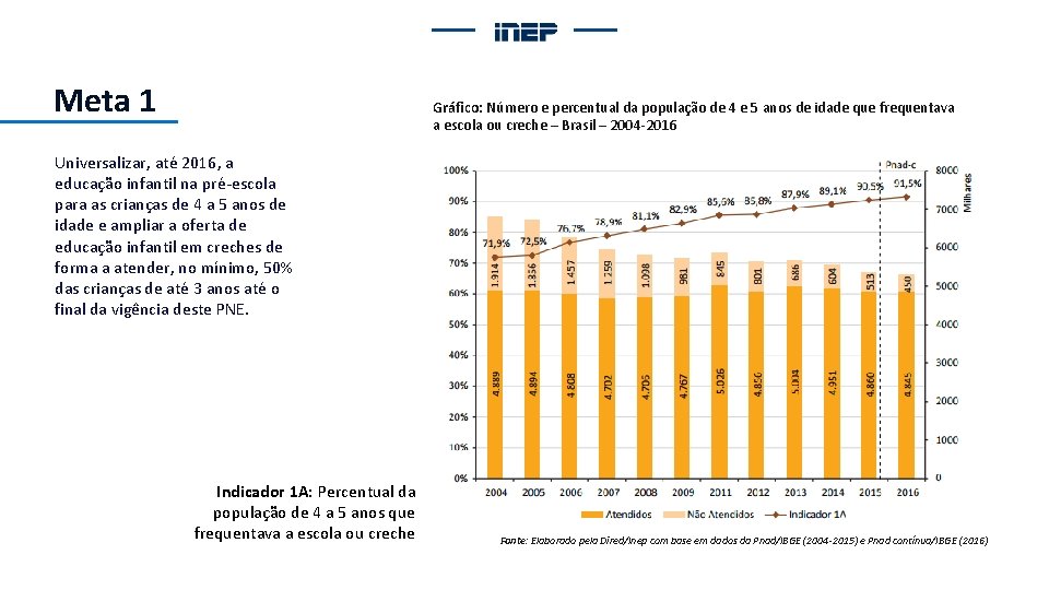 Meta 1 Gráfico: Número e percentual da população de 4 e 5 anos de