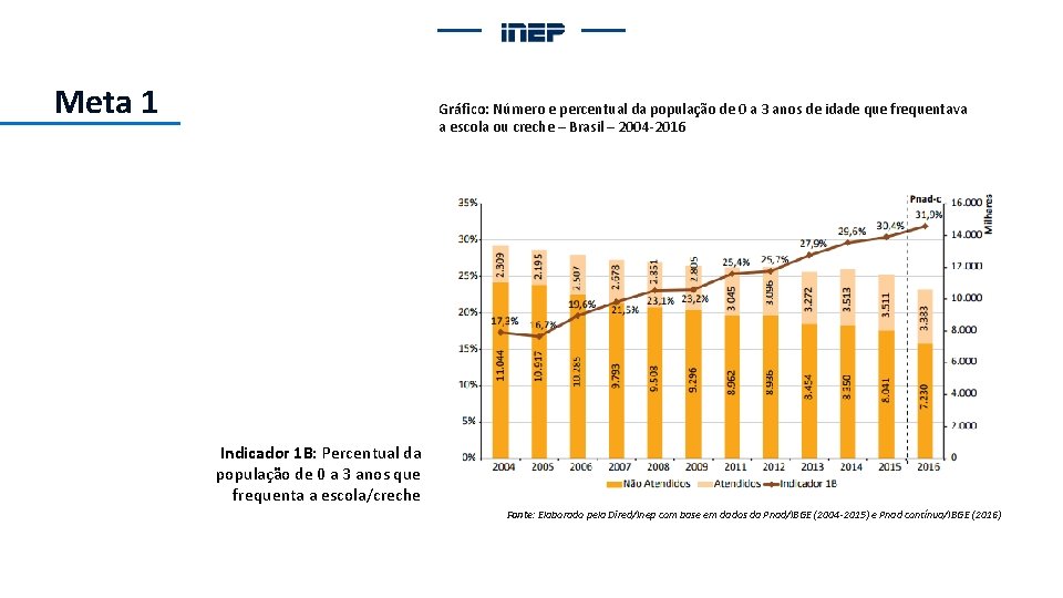 Meta 1 Gráfico: Número e percentual da população de 0 a 3 anos de