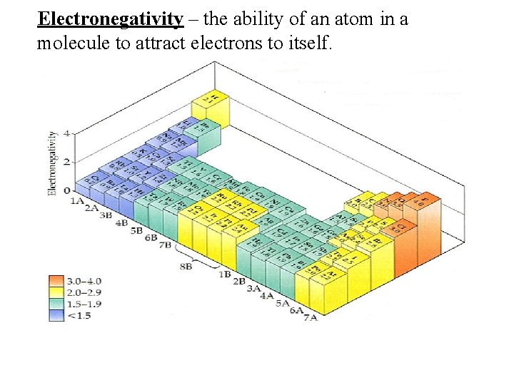 Electronegativity – the ability of an atom in a molecule to attract electrons to