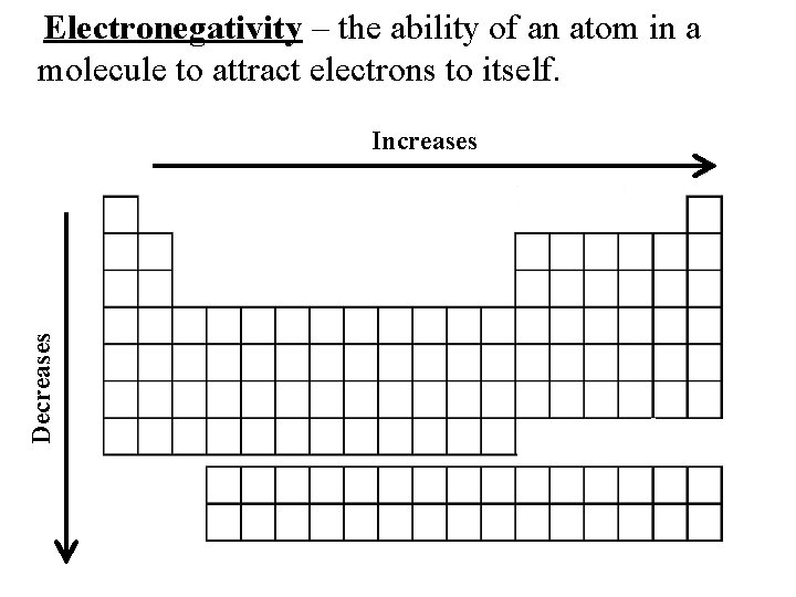 Electronegativity – the ability of an atom in a molecule to attract electrons to