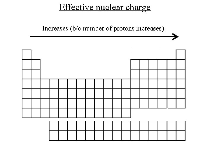 Effective nuclear charge Increases (b/c number of protons increases) 