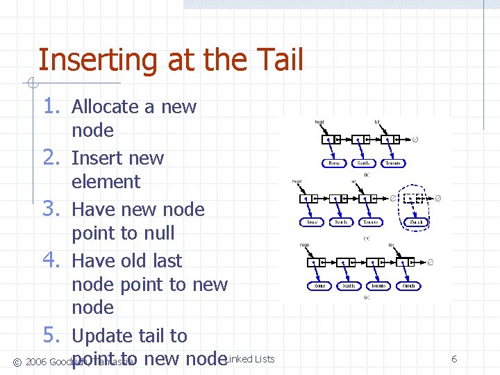 Inserting at the Tail 1. Allocate a new node 2. Insert new element 3.