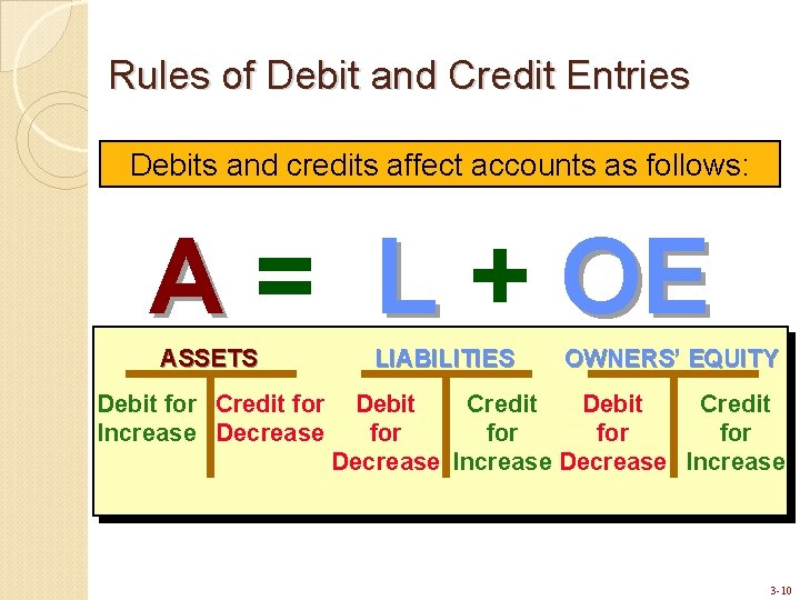 Rules of Debit and Credit Entries Debits and credits affect accounts as follows: A