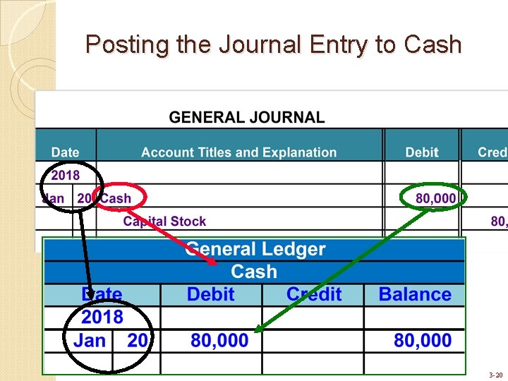 Posting the Journal Entry to Cash 3 -20 