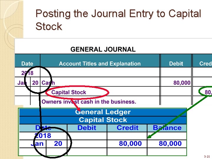 Posting the Journal Entry to Capital Stock 3 -21 