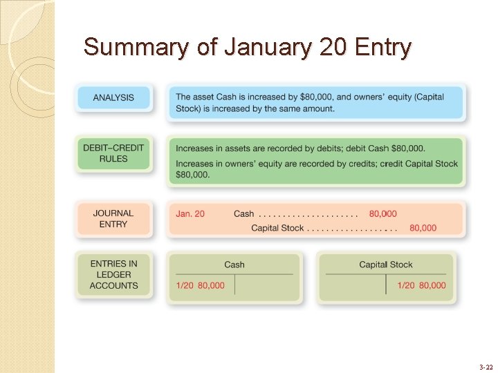 Summary of January 20 Entry 3 -22 