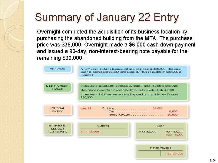 Summary of January 22 Entry Overnight completed the acquisition of its business location by