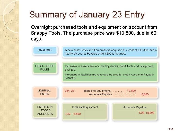 Summary of January 23 Entry Overnight purchased tools and equipment on account from Snappy