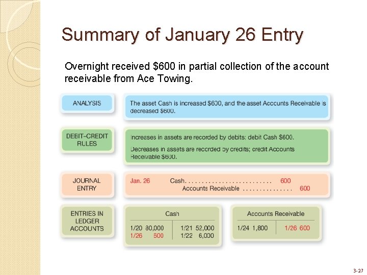 Summary of January 26 Entry Overnight received $600 in partial collection of the account