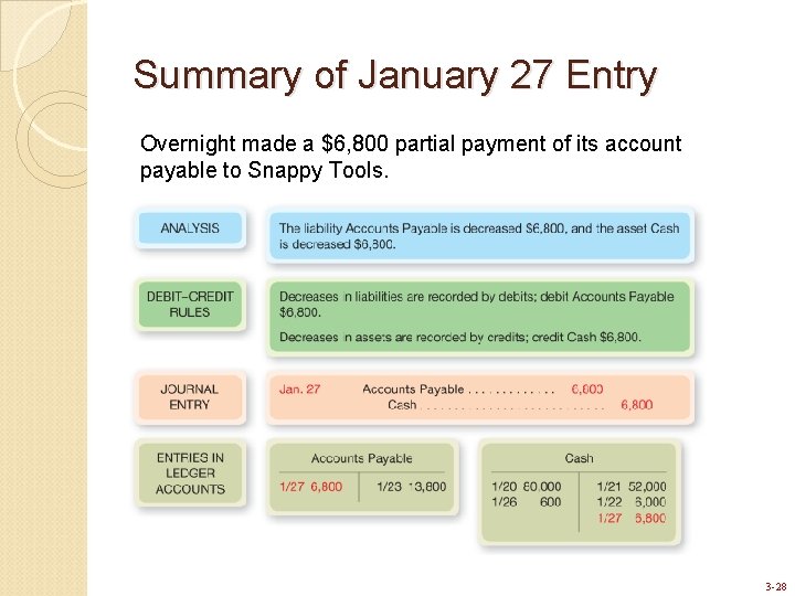 Summary of January 27 Entry Overnight made a $6, 800 partial payment of its