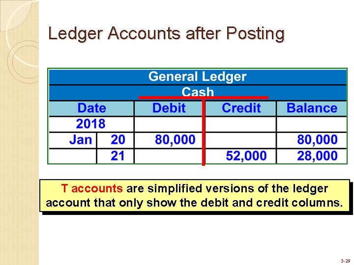 Ledger Accounts after Posting T accounts are simplified versions of the ledger account that