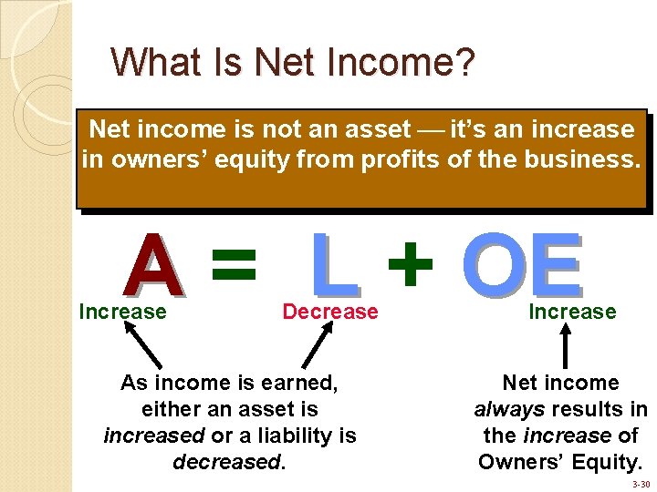 What Is Net Income? Net income is not an asset it’s an increase in