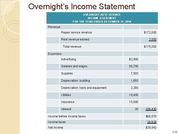 Overnight’s Income Statement OVERNIGHT AUTO SERVICE INCOME STATEMENT FOR THE YEAR ENDED DECEMBER 31,