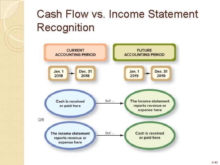 Cash Flow vs. Income Statement Recognition 3 -43 