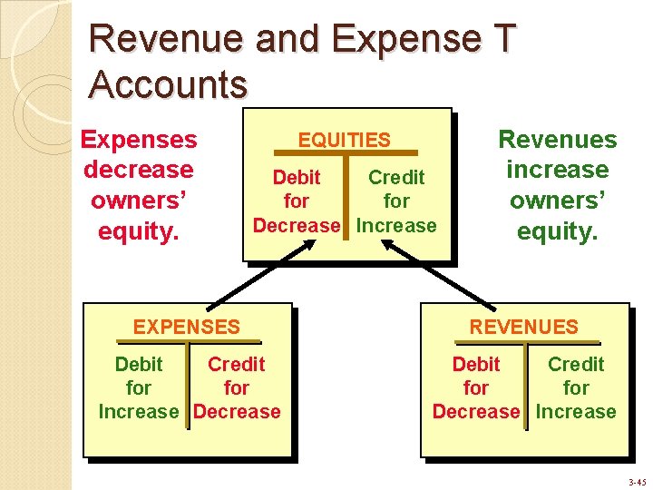 Revenue and Expense T Accounts Expenses decrease owners’ equity. EQUITIES Debit Credit for Decrease