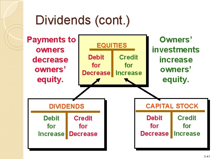 Dividends (cont. ) Payments to owners decrease owners’ equity. EQUITIES Debit Credit for Decrease