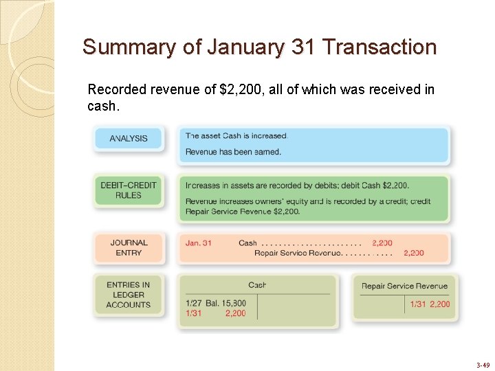 Summary of January 31 Transaction Recorded revenue of $2, 200, all of which was