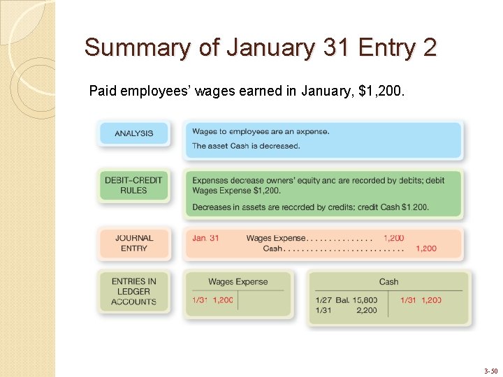 Summary of January 31 Entry 2 Paid employees’ wages earned in January, $1, 200.