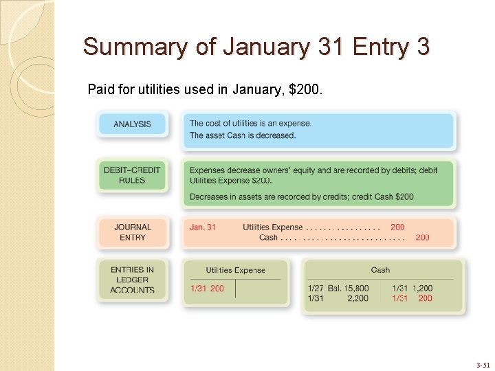 Summary of January 31 Entry 3 Paid for utilities used in January, $200. 3