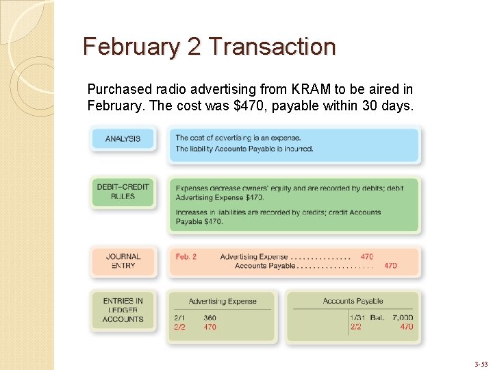 February 2 Transaction Purchased radio advertising from KRAM to be aired in February. The