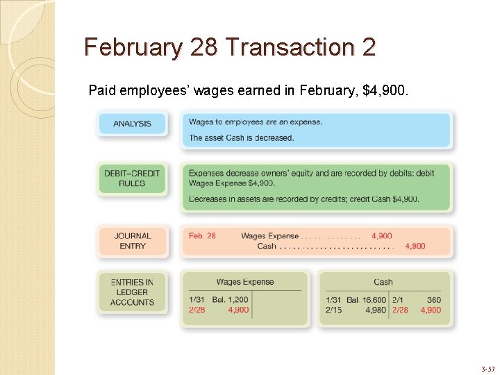 February 28 Transaction 2 Paid employees’ wages earned in February, $4, 900. 3 -57