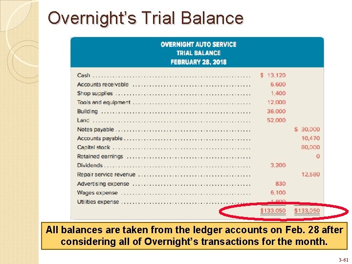 Overnight’s Trial Balance All balances are taken from the ledger accounts on Feb. 28