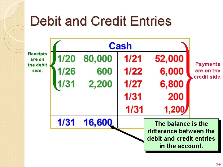 Debit and Credit Entries Receipts are on the debit side. Payments are on the
