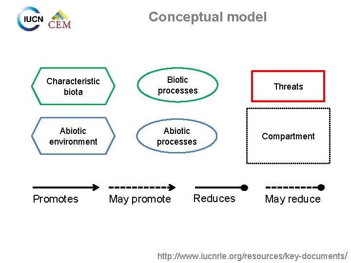 Conceptual model Characteristic biota Biotic processes Threats Abiotic environment Abiotic processes Compartment Promotes May