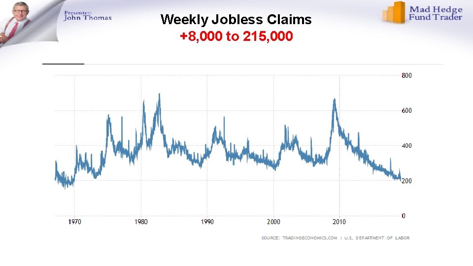 Weekly Jobless Claims +8, 000 to 215, 000 