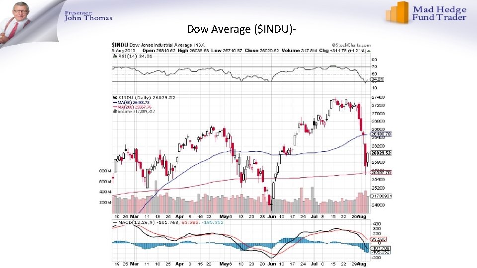 Dow Average ($INDU)- 