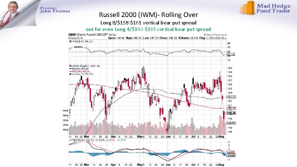 Russell 2000 (IWM)- Rolling Over Long 8/$158 -$161 vertical bear put spread out for Russell 2000 (IWM)- Rolling Over Long 8/$158 -$161 vertical bear put spread out for