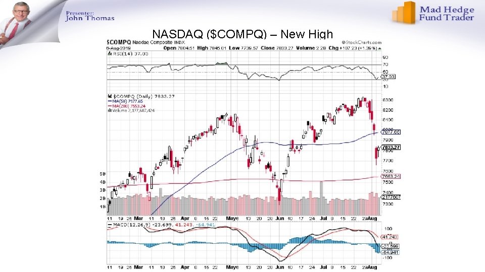 NASDAQ ($COMPQ) – New High 