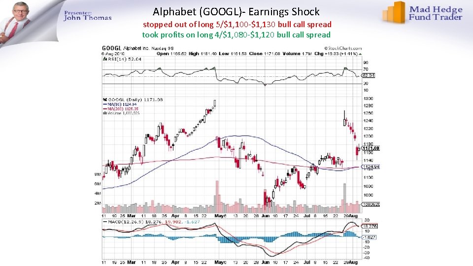 Alphabet (GOOGL)- Earnings Shock stopped out of long 5/$1, 100 -$1, 130 bull call