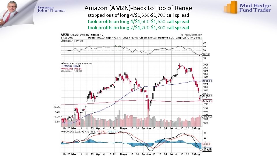 Amazon (AMZN)-Back to Top of Range stopped out of long 4/$1, 650 -$1, 700