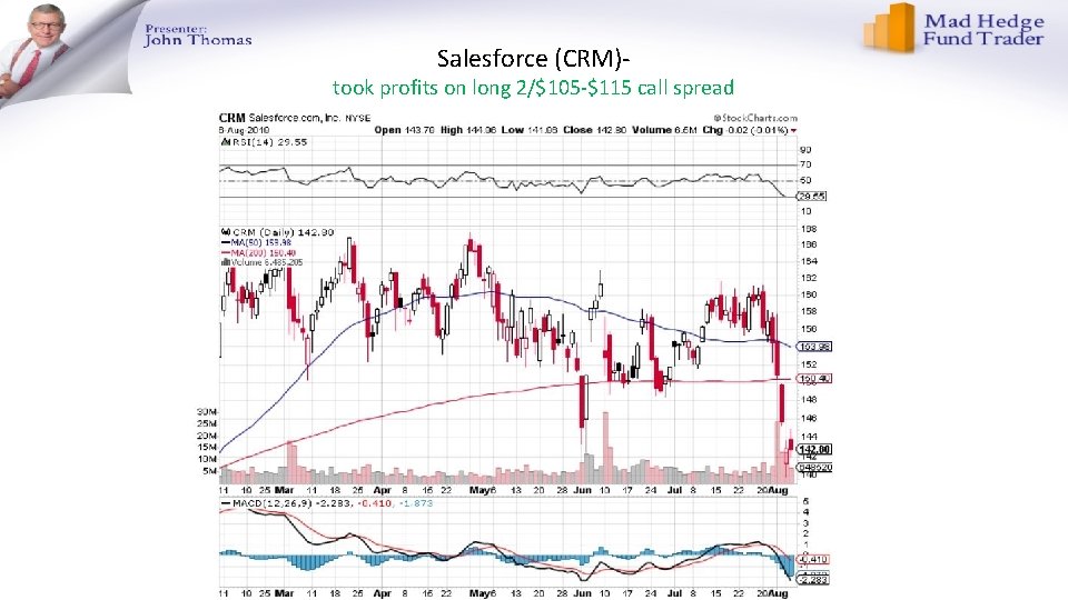 Salesforce (CRM)- took profits on long 2/$105 -$115 call spread 