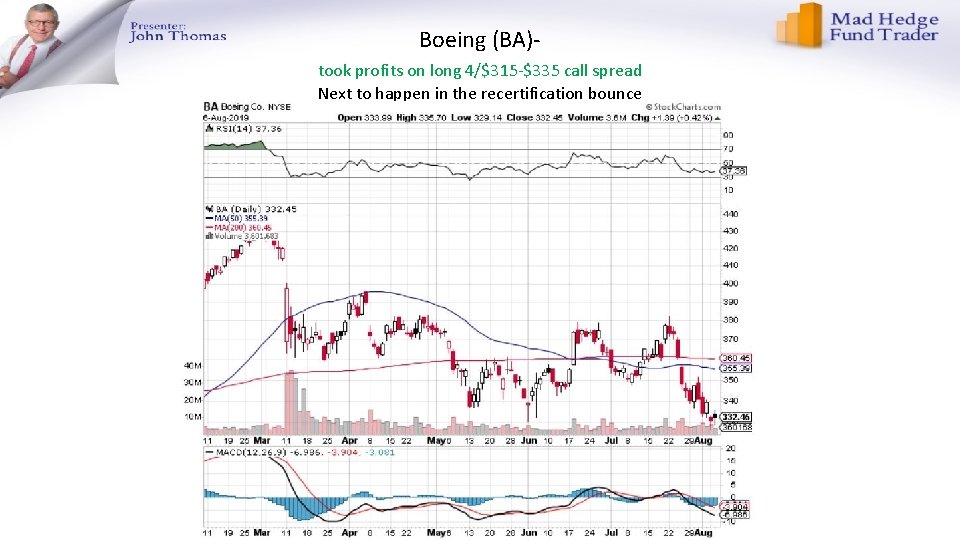 Boeing (BA)took profits on long 4/$315 -$335 call spread Next to happen in the