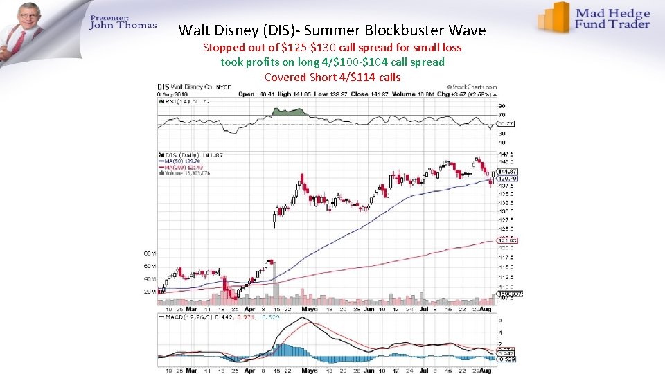 Walt Disney (DIS)- Summer Blockbuster Wave Stopped out of $125 -$130 call spread for