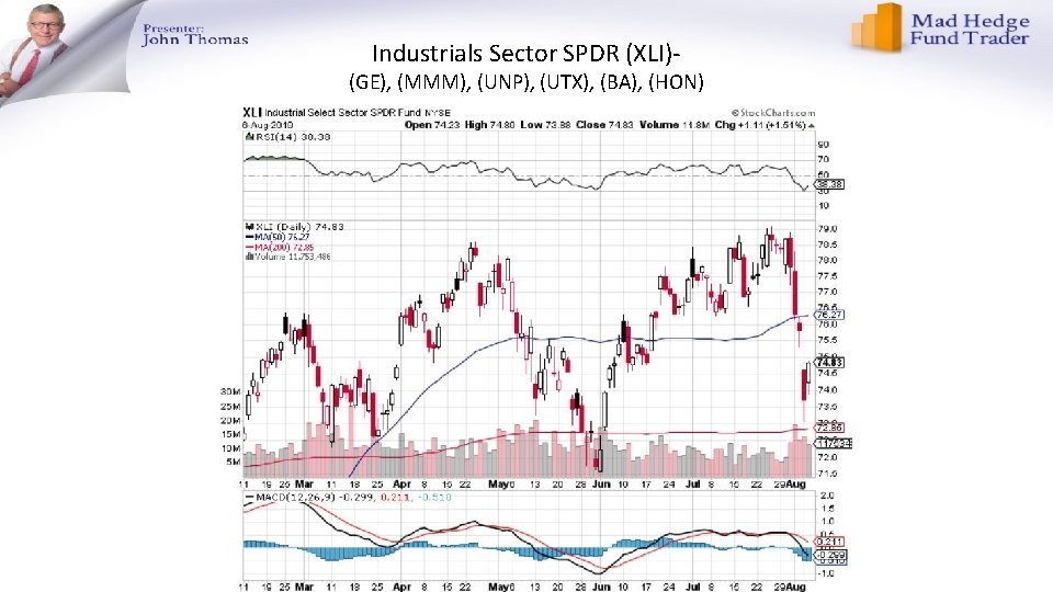 Industrials Sector SPDR (XLI)- (GE), (MMM), (UNP), (UTX), (BA), (HON) Industrials Sector SPDR (XLI)- (GE), (MMM), (UNP), (UTX), (BA), (HON)